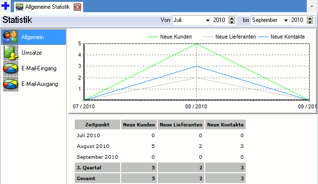 Statistik "Allgemein"