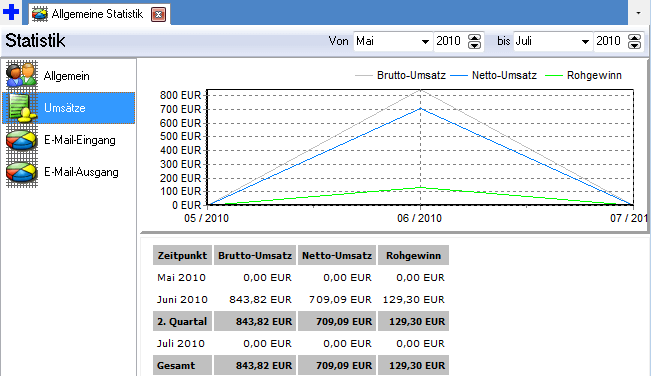 Statistik "Umsätze