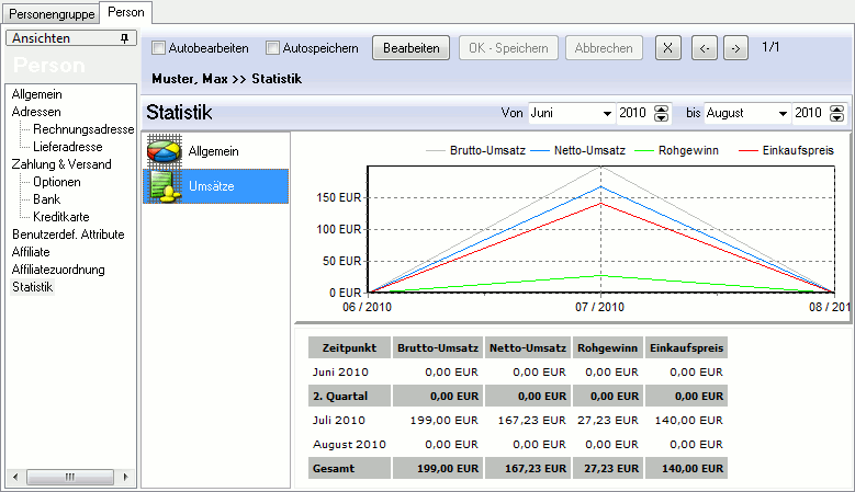 Personenstatistik (Umsätze)